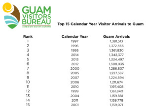 Guam Tourism Rising